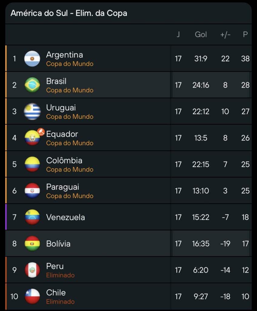 Classificação das Eliminatórias antes de Bolívia x Brasil