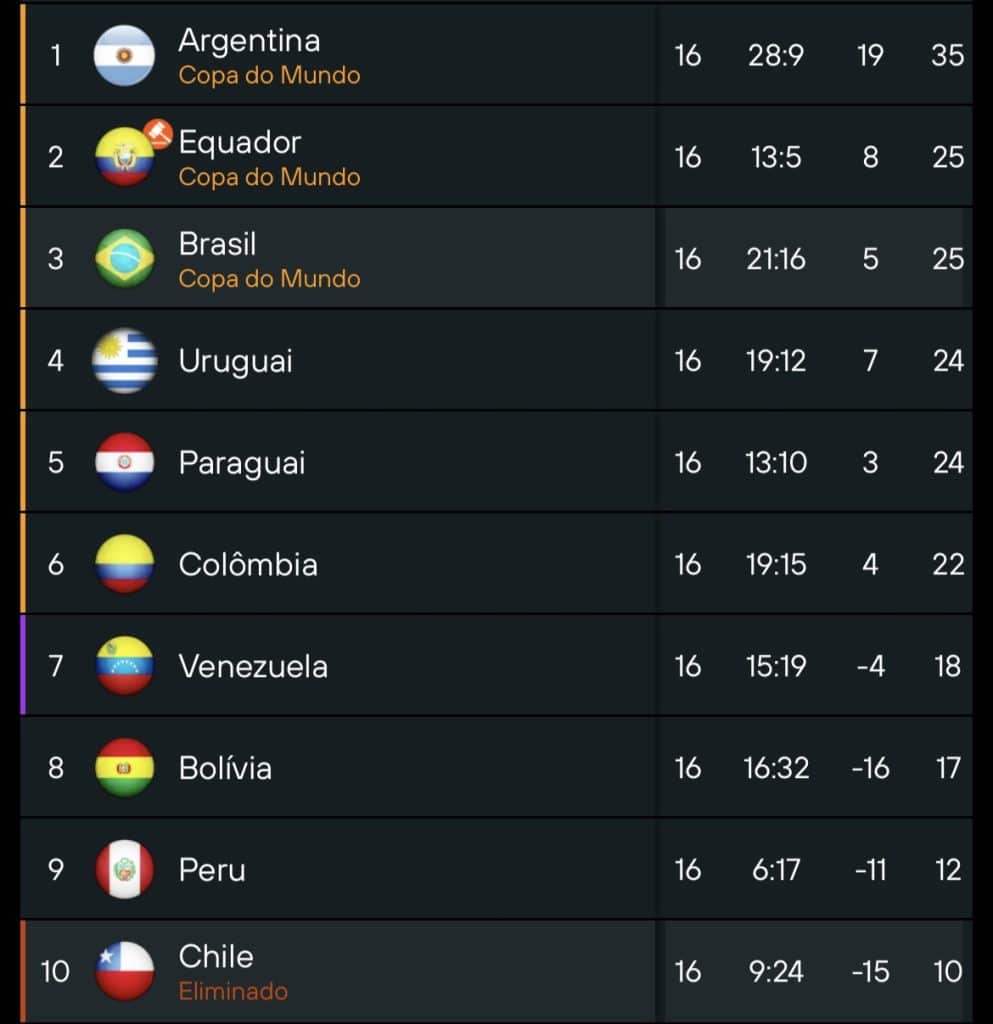 Brasil e Chile na classificação das Eliminatórias