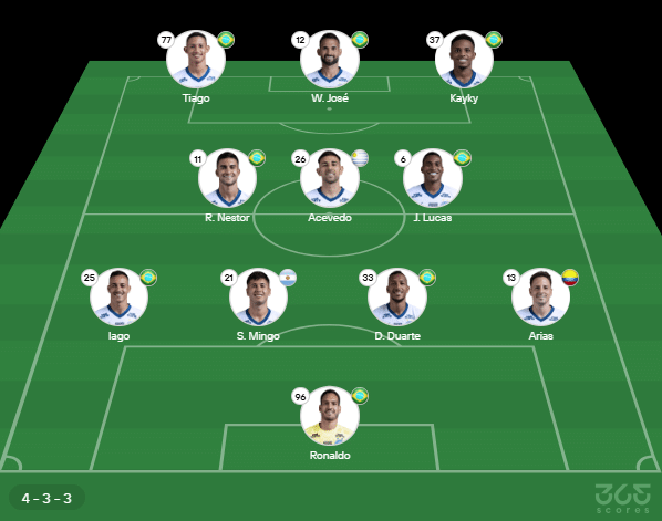 Provável escalação do Bahia: Ronaldo; Arias, Duarte, Mingo, Iago; Jean Lucas, Acevedo, Nestor; Kayky, Tiago, W. José. Técnico: Rogério Ceni
