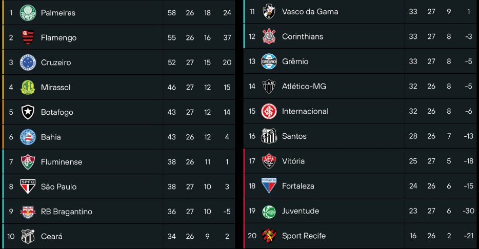 Classificação do Brasileirão antes da 28ª rodada