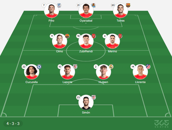 provável escalação da Espanha x Geórgia