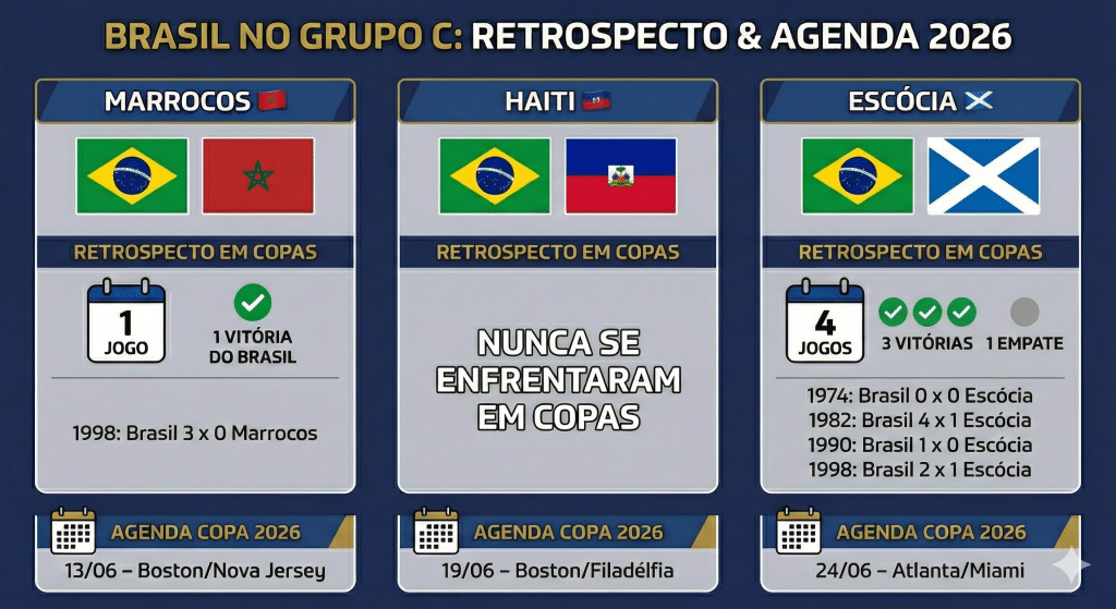 Retrospecto do Brasil contra Marrocos, Haiti e Escócia em Copas