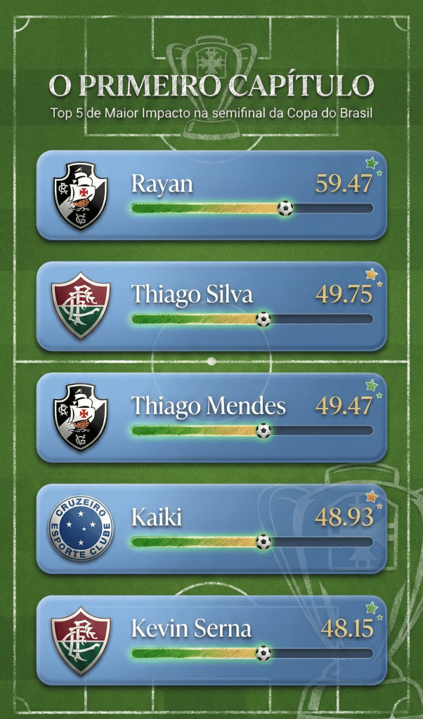 Infográfico mostra os cinco jogadores com maior Nota de Impacto 365Scores nas partidas de ida das semifinais da Copa do Brasil