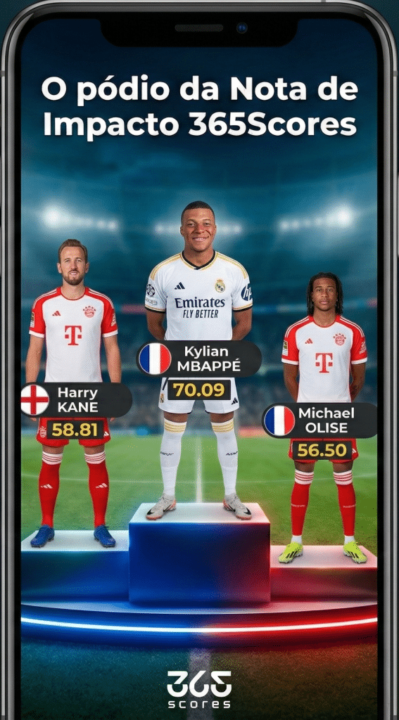 Mbappé em primeiro, Kane em segundo e Olise em terceiro