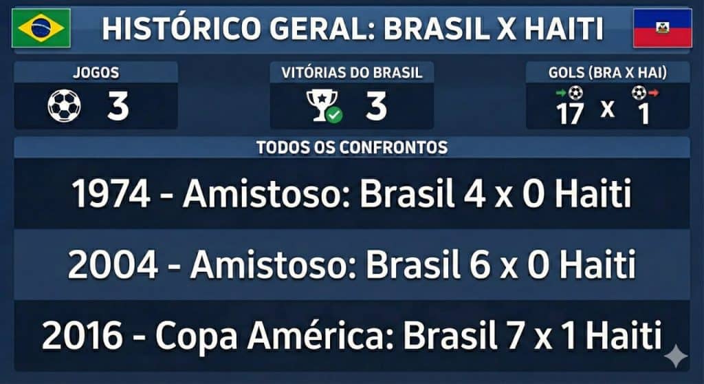 Retrospecto do Brasil contra o Haiti